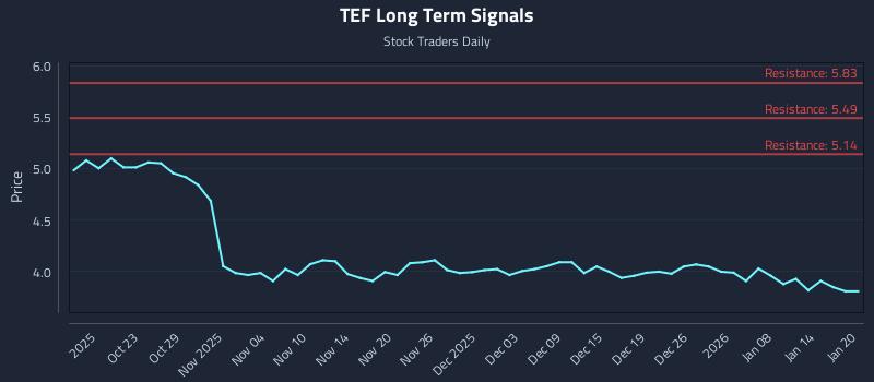 TEF Long Term Analysis for April 18 2026
