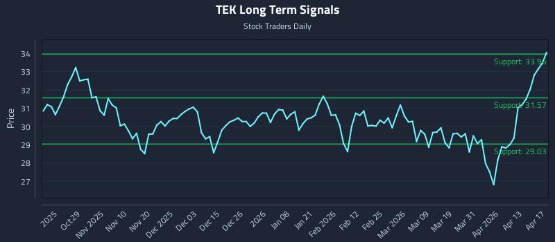 TEK Long Term Analysis for April 18 2026