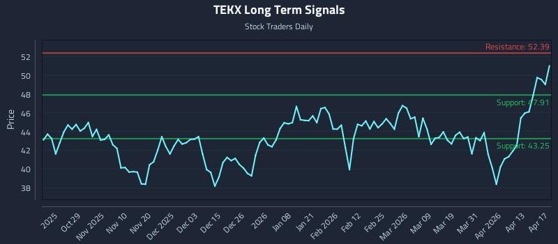 TEKX Long Term Analysis for April 18 2026