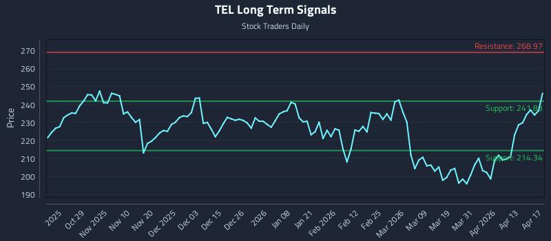 TEL Long Term Analysis for April 18 2026