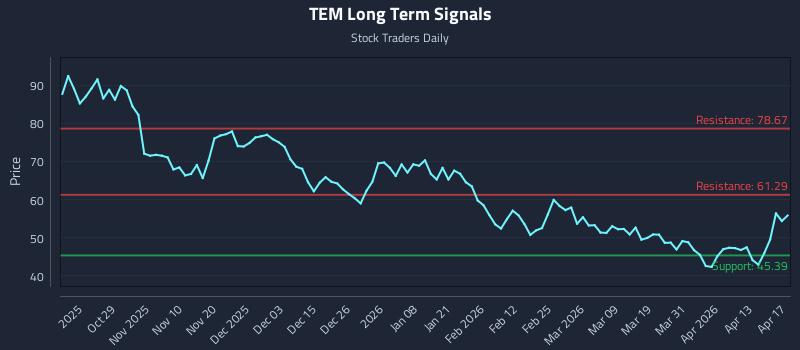 TEM Long Term Analysis for April 18 2026