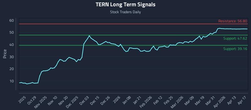 TERN Long Term Analysis for April 18 2026