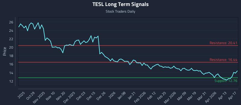 TESL Long Term Analysis for April 18 2026