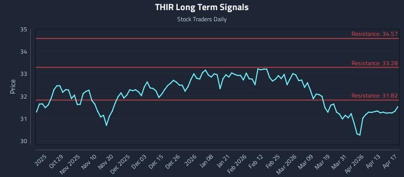 THIR Long Term Analysis for April 18 2026