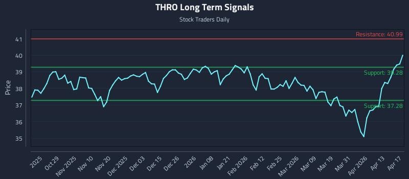 THRO Long Term Analysis for April 18 2026