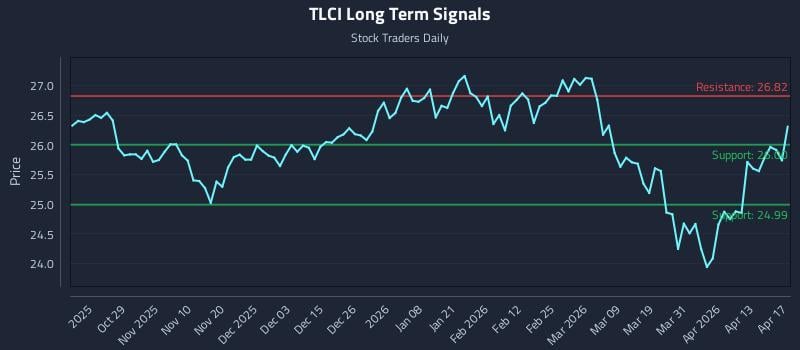TLCI Long Term Analysis for April 18 2026