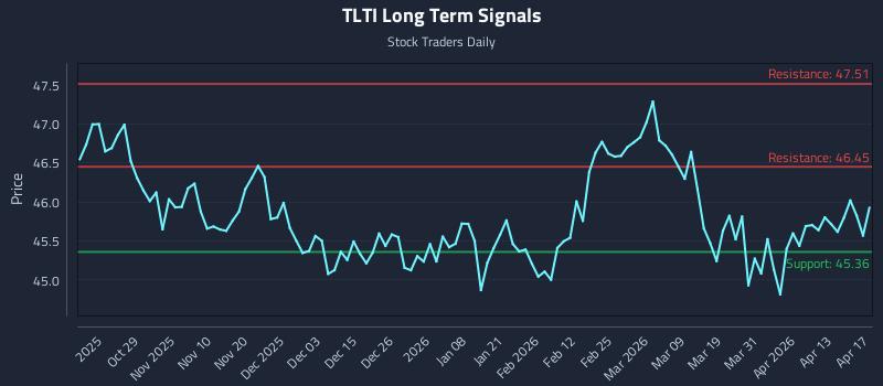 TLTI Long Term Analysis for April 18 2026