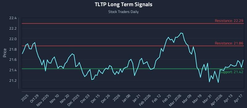 TLTP Long Term Analysis for April 18 2026