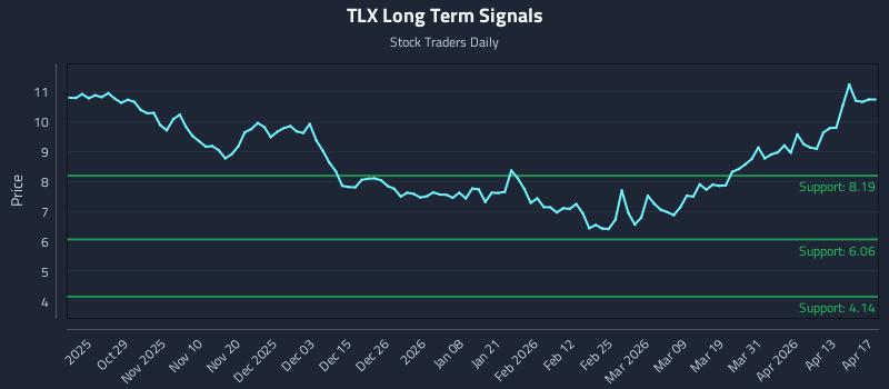 TLX Long Term Analysis for April 18 2026