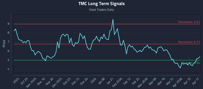 TMC Long Term Analysis for April 18 2026