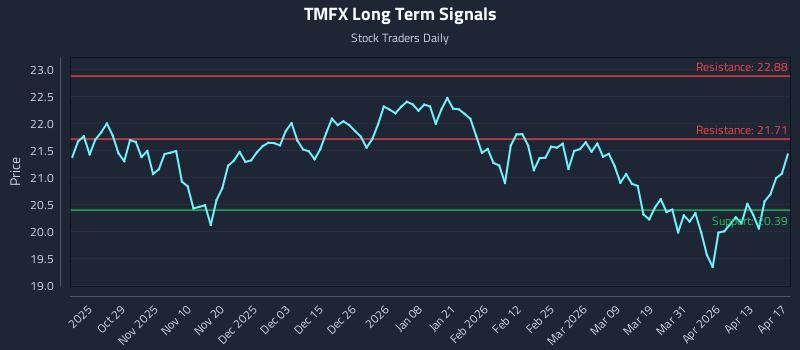 TMFX Long Term Analysis for April 18 2026