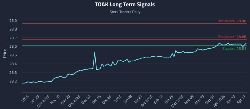 TOAK Long Term Analysis for April 18 2026