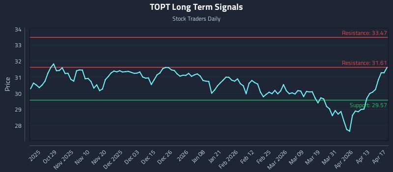 TOPT Long Term Analysis for April 18 2026