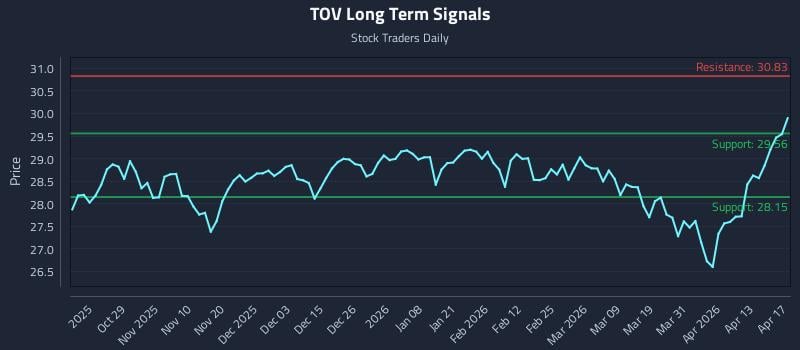 TOV Long Term Analysis for April 18 2026