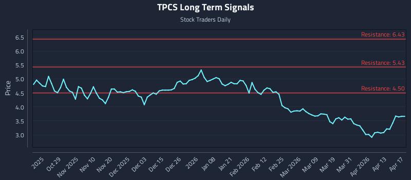 TPCS Long Term Analysis for April 18 2026