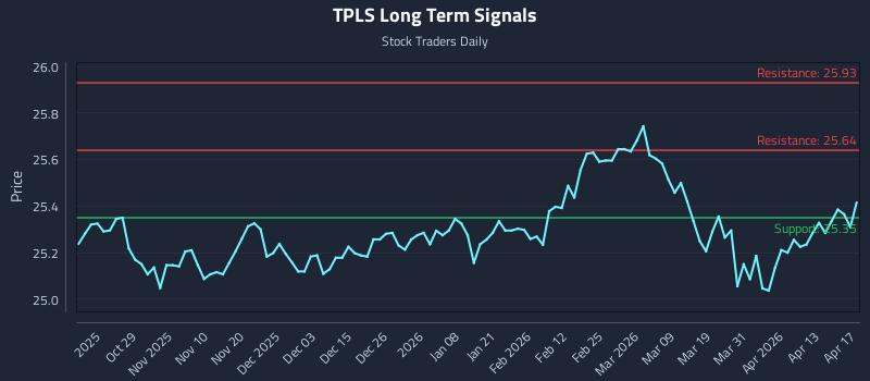TPLS Long Term Analysis for April 18 2026