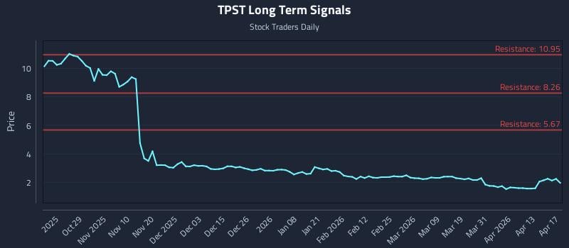 TPST Long Term Analysis for April 18 2026