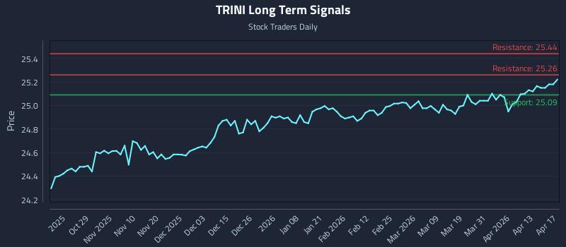 TRINI Long Term Analysis for April 18 2026