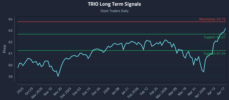 TRIO Long Term Analysis for April 18 2026