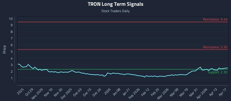 TRON Long Term Analysis for April 18 2026