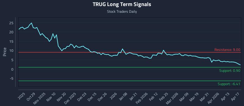TRUG Long Term Analysis for April 18 2026