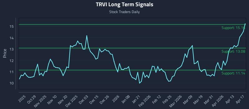 TRVI Long Term Analysis for April 18 2026