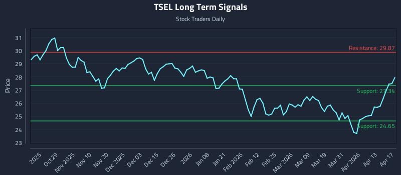 TSEL Long Term Analysis for April 18 2026