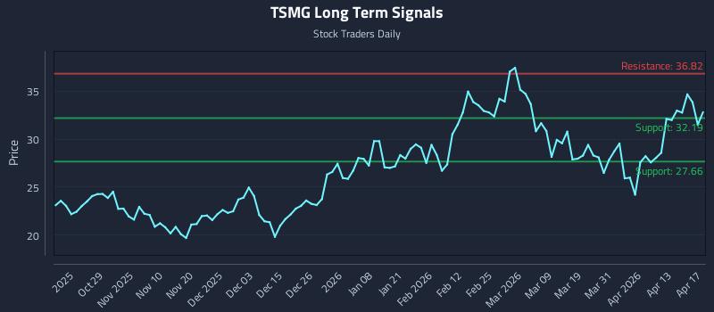 TSMG Long Term Analysis for April 18 2026 TSMG Long Term Analysis for April 18 2026