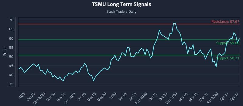 TSMU Long Term Analysis for April 18 2026