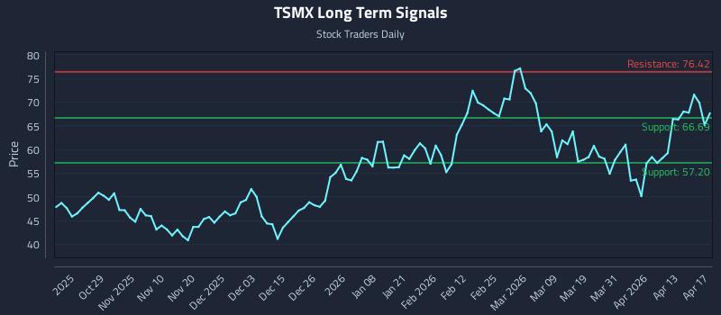 TSMX Long Term Analysis for April 18 2026