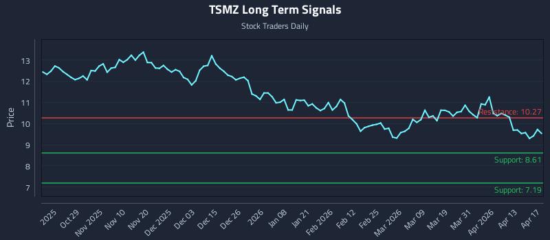 TSMZ Long Term Analysis for April 18 2026