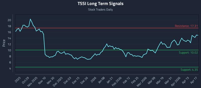 TSSI Long Term Analysis for April 18 2026
