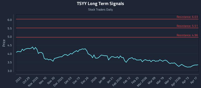 TSYY Long Term Analysis for April 18 2026