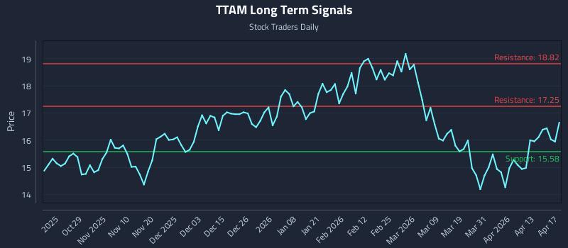 TTAM Long Term Analysis for April 18 2026
