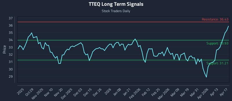 TTEQ Long Term Analysis for April 18 2026