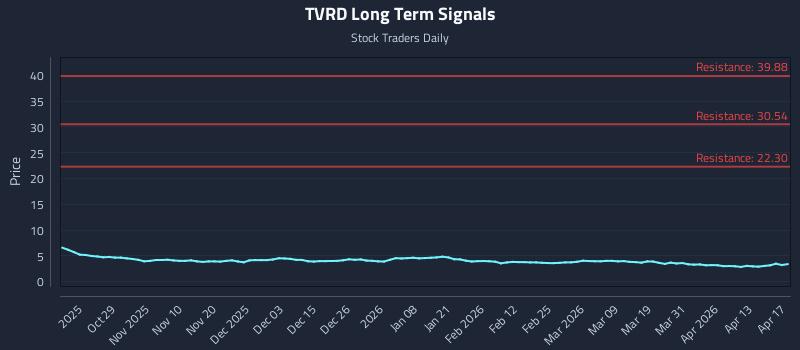 TVRD Long Term Analysis for April 18 2026 TVRD Long Term Analysis for April 18 2026