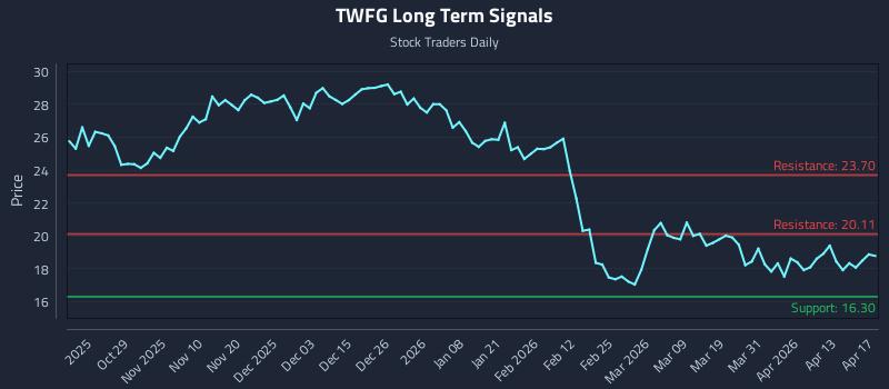 TWFG Long Term Analysis for April 18 2026