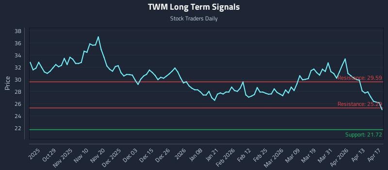 TWM Long Term Analysis for April 18 2026