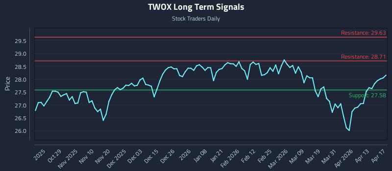 TWOX Long Term Analysis for April 18 2026