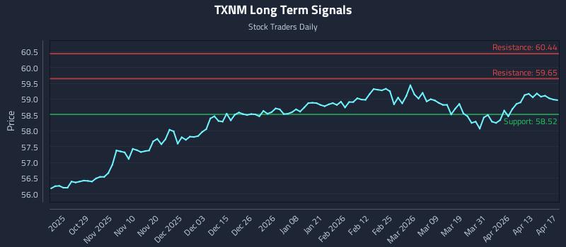 TXNM Long Term Analysis for April 18 2026