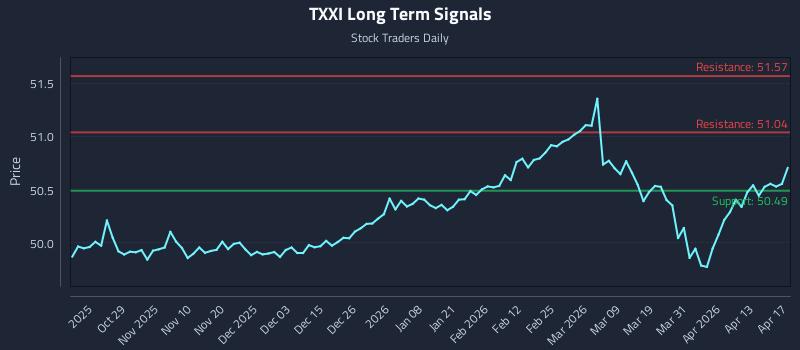 TXXI Long Term Analysis for April 18 2026 TXXI Long Term Analysis for April 18 2026