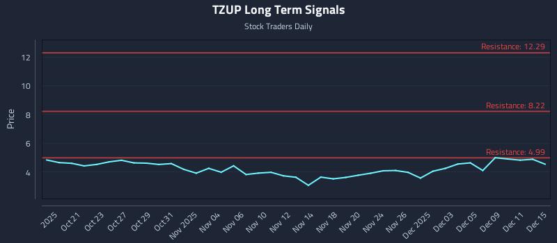TZUP Long Term Analysis for April 18 2026