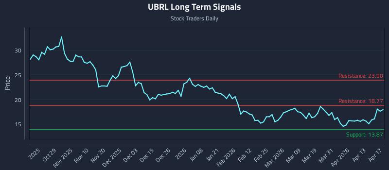 UBRL Long Term Analysis for April 18 2026