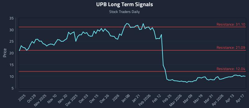 UPB Long Term Analysis for April 18 2026 UPB Long Term Analysis for April 18 2026