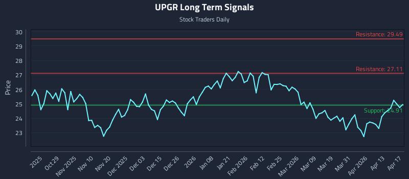 UPGR Long Term Analysis for April 18 2026