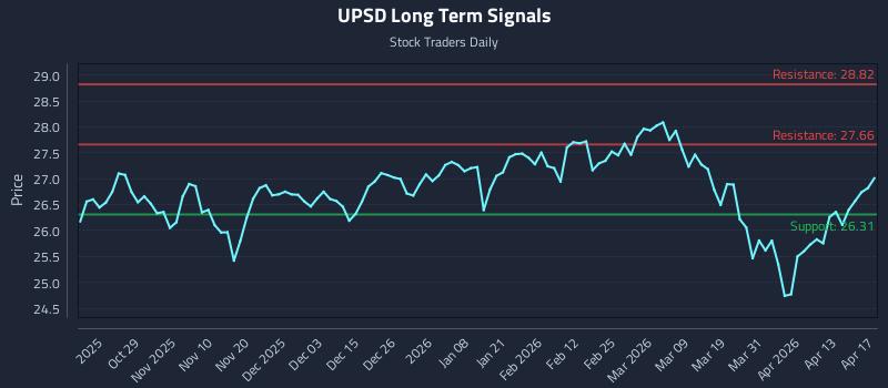 UPSD Long Term Analysis for April 18 2026