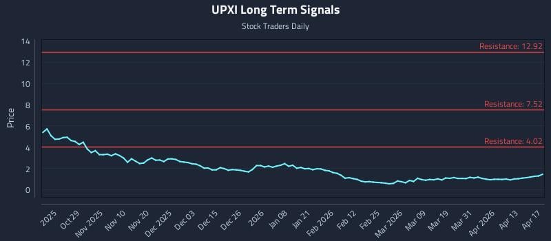UPXI Long Term Analysis for April 18 2026