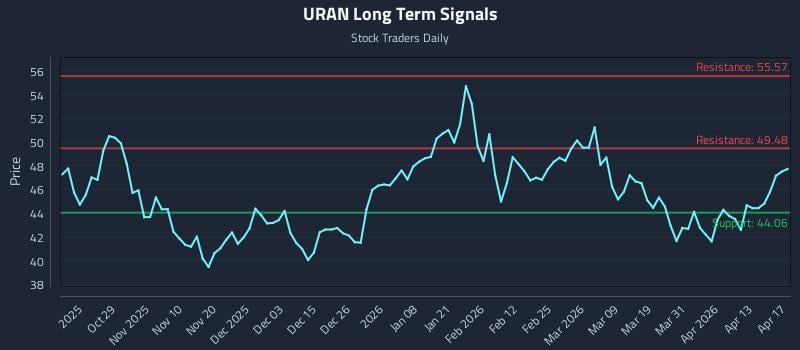 URAN Long Term Analysis for April 18 2026