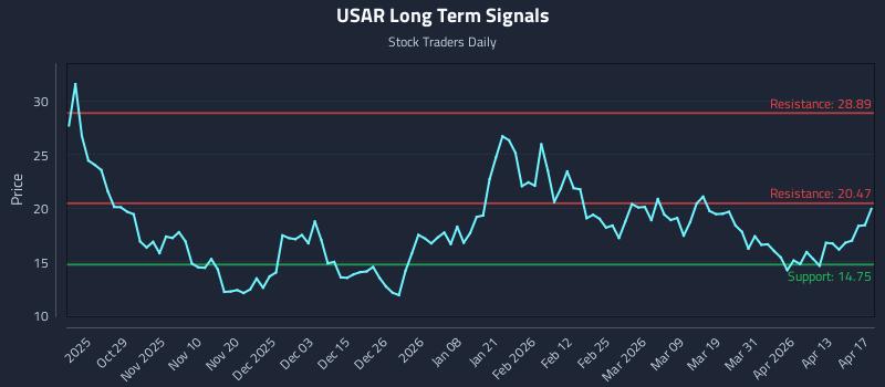 USAR Long Term Analysis for April 18 2026