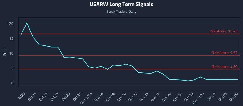 USARW Long Term Analysis for April 18 2026